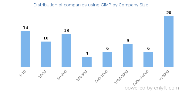 Companies using GIMP, by size (number of employees)