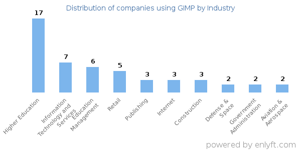 Companies using GIMP - Distribution by industry