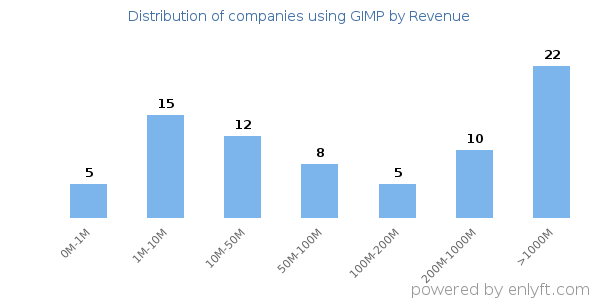 GIMP clients - distribution by company revenue