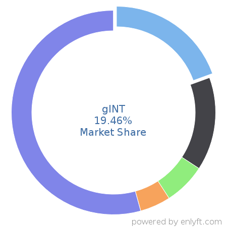 gINT market share in Fossil Energy is about 19.46%