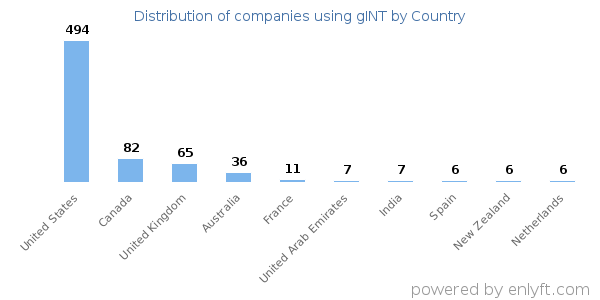 gINT customers by country