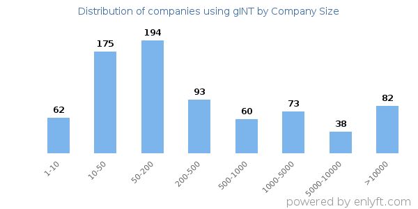 Companies using gINT, by size (number of employees)