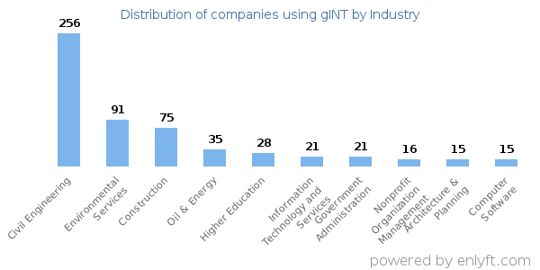 Companies using gINT - Distribution by industry