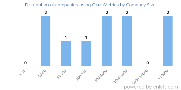 Companies using GinzaMetrics, by size (number of employees)
