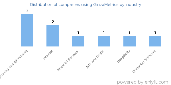 Companies using GinzaMetrics - Distribution by industry