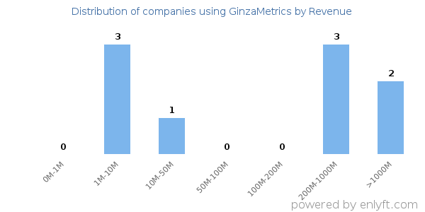 GinzaMetrics clients - distribution by company revenue