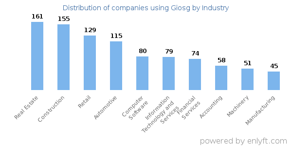 Companies using Giosg - Distribution by industry