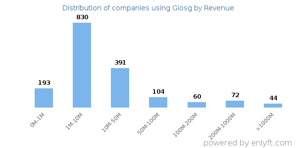 Giosg clients - distribution by company revenue