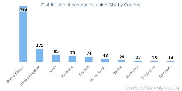 Gist customers by country