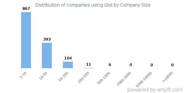 Companies using Gist, by size (number of employees)