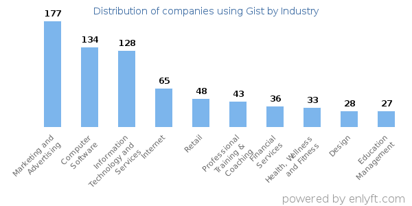 Companies using Gist - Distribution by industry