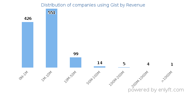 Gist clients - distribution by company revenue