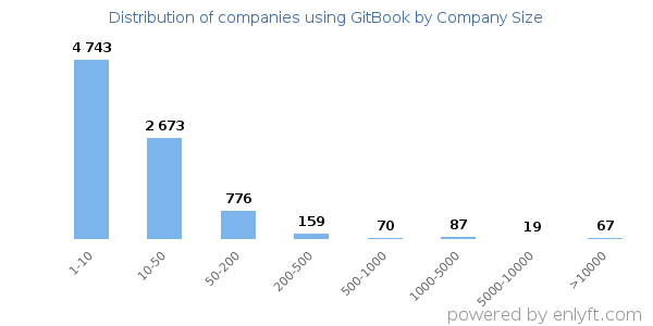 Companies using GitBook, by size (number of employees)