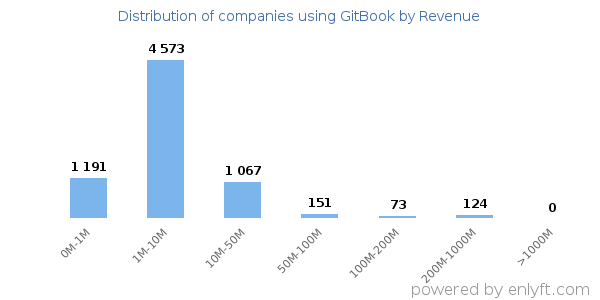 GitBook clients - distribution by company revenue