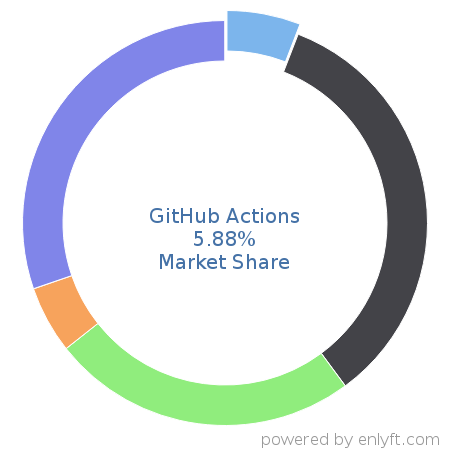 GitHub Actions market share in Continuous Delivery is about 5.88%