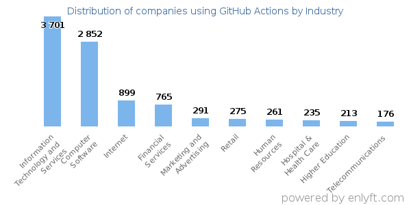 Companies using GitHub Actions - Distribution by industry