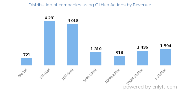 GitHub Actions clients - distribution by company revenue