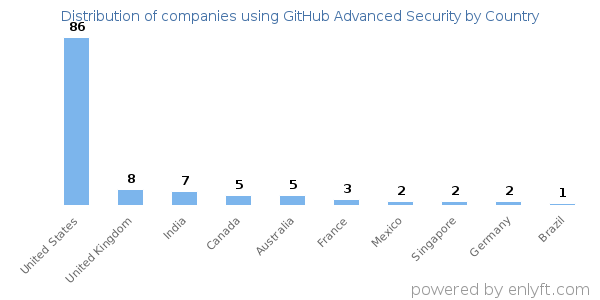GitHub Advanced Security customers by country