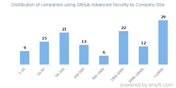 Companies using GitHub Advanced Security, by size (number of employees)