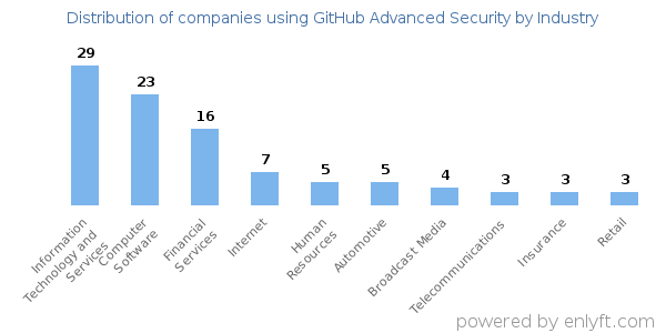 Companies using GitHub Advanced Security - Distribution by industry