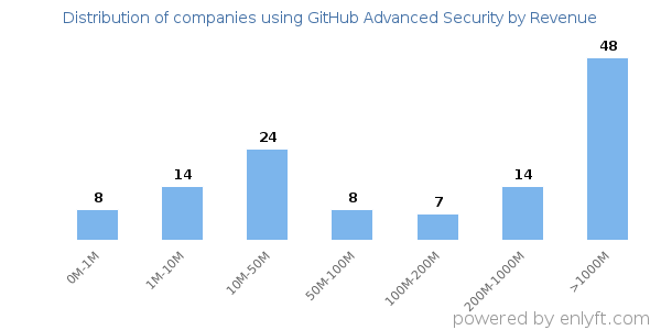 GitHub Advanced Security clients - distribution by company revenue