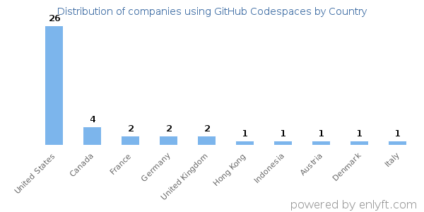 GitHub Codespaces customers by country