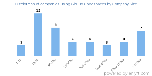 Companies using GitHub Codespaces, by size (number of employees)