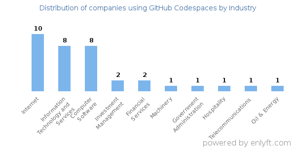Companies using GitHub Codespaces - Distribution by industry