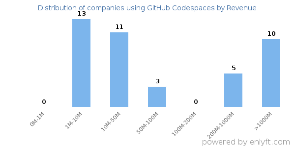 GitHub Codespaces clients - distribution by company revenue