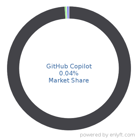 GitHub Copilot market share in Natural Language Processing (NLP) is about 0.04%