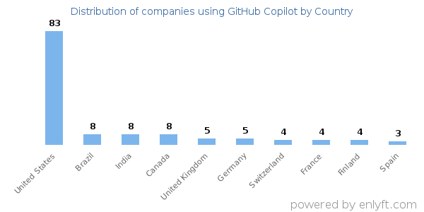 GitHub Copilot customers by country