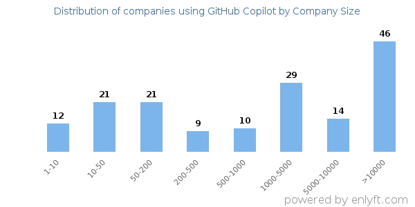 Companies using GitHub Copilot, by size (number of employees)
