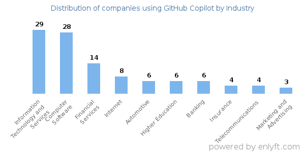 Companies using GitHub Copilot - Distribution by industry