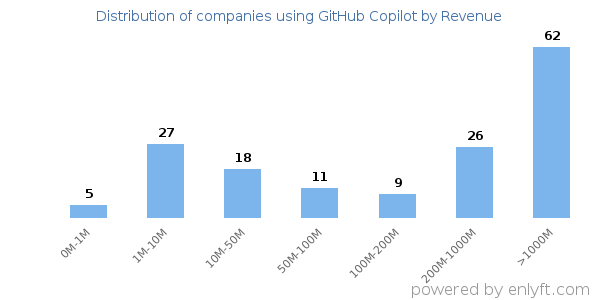 GitHub Copilot clients - distribution by company revenue