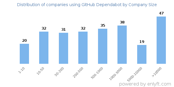 Companies using GitHub Dependabot, by size (number of employees)