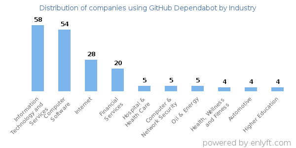 Companies using GitHub Dependabot - Distribution by industry