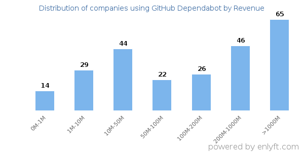 GitHub Dependabot clients - distribution by company revenue