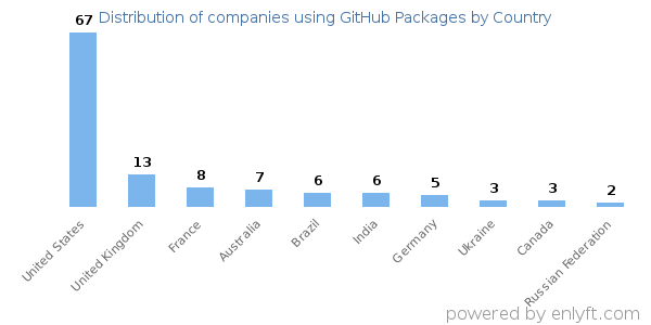 GitHub Packages customers by country