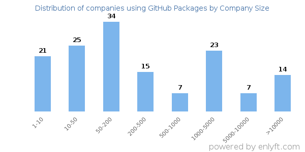 Companies using GitHub Packages, by size (number of employees)