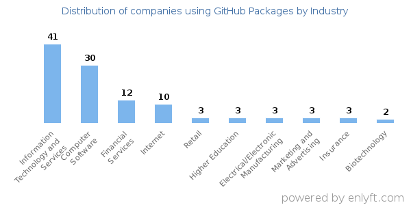 Companies using GitHub Packages - Distribution by industry