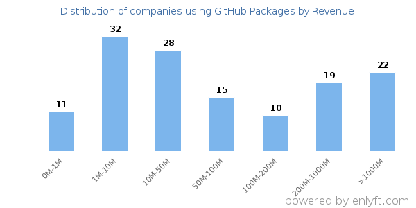 GitHub Packages clients - distribution by company revenue
