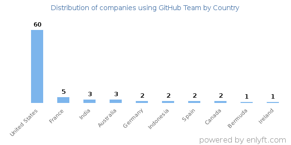 GitHub Team customers by country