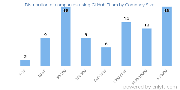 Companies using GitHub Team, by size (number of employees)