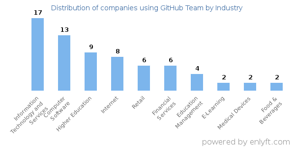 Companies using GitHub Team - Distribution by industry