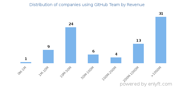 GitHub Team clients - distribution by company revenue