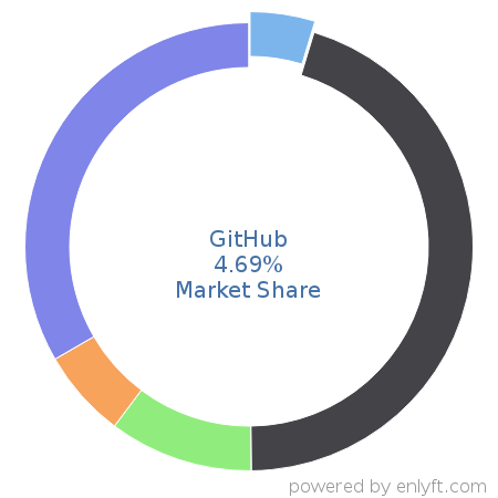 GitHub market share in Software Development Tools is about 4.69%