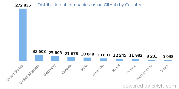 GitHub customers by country
