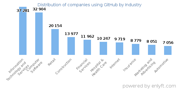 Companies using GitHub - Distribution by industry