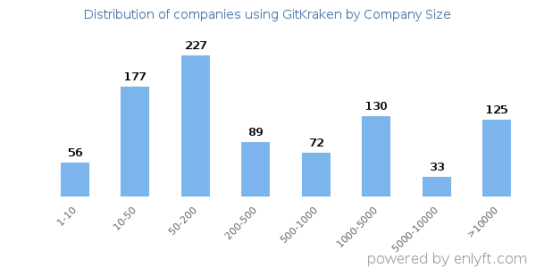 Companies using GitKraken, by size (number of employees)