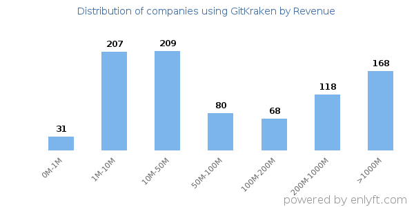 GitKraken clients - distribution by company revenue